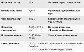 Χρεωστική κάρτα Visa Gold Aeroflot στη Sberbank